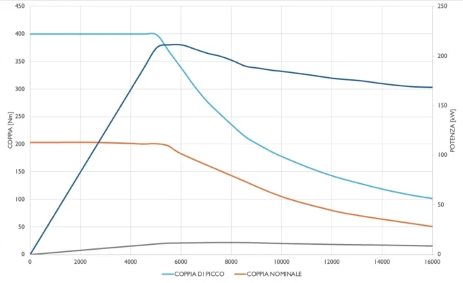 Massime prestazioni, anche nel traffico urbano
